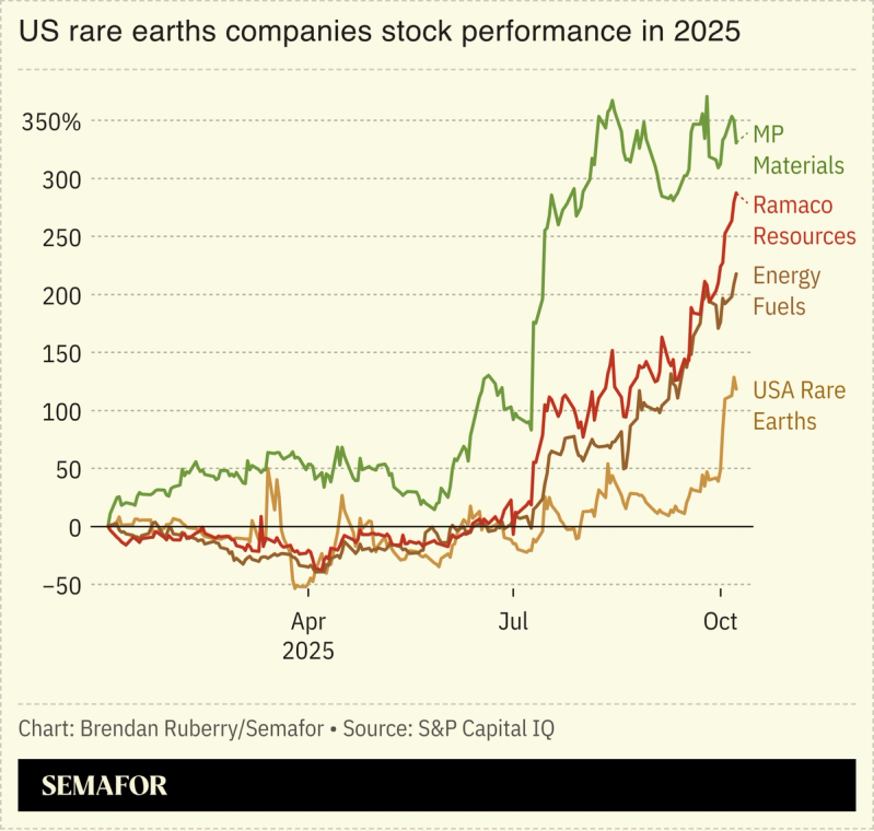 Chart showing 2025 performance of US rare earths firms
