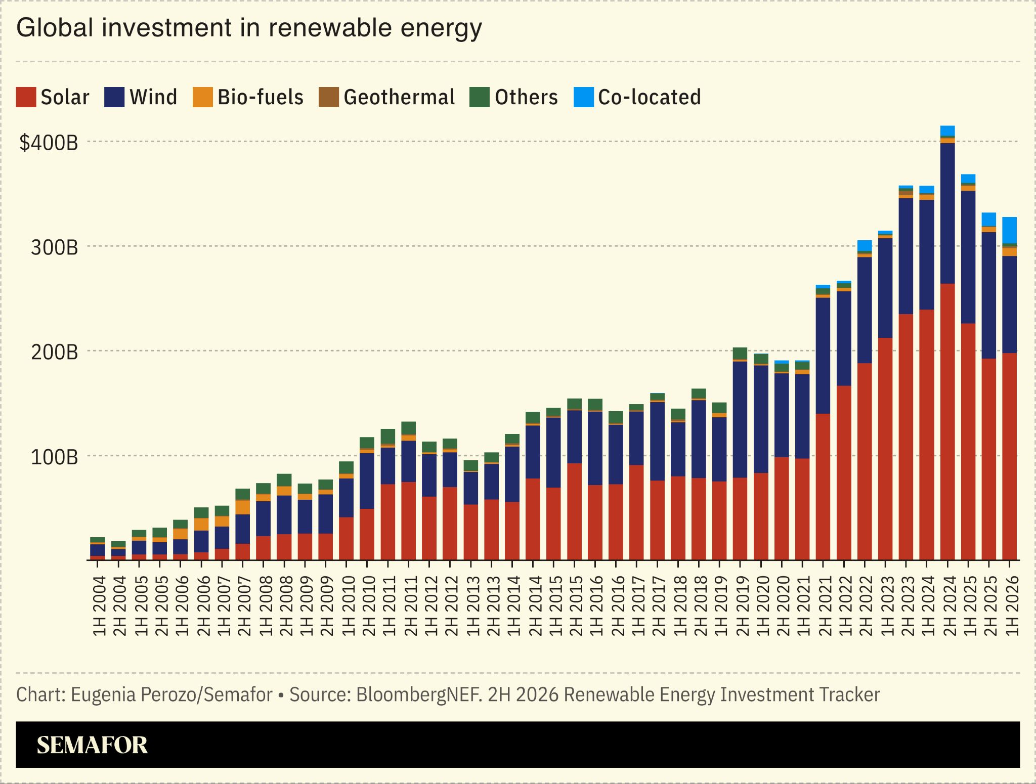 A chart showing global investment in renewable energy