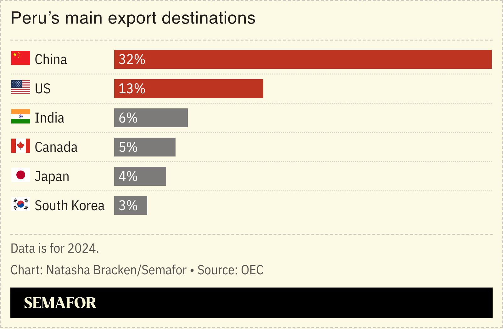 A chart showing Peru’s main export destinations. 