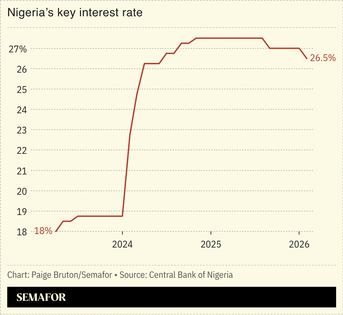 A chart showing Nigeria’s key interest rate by month.