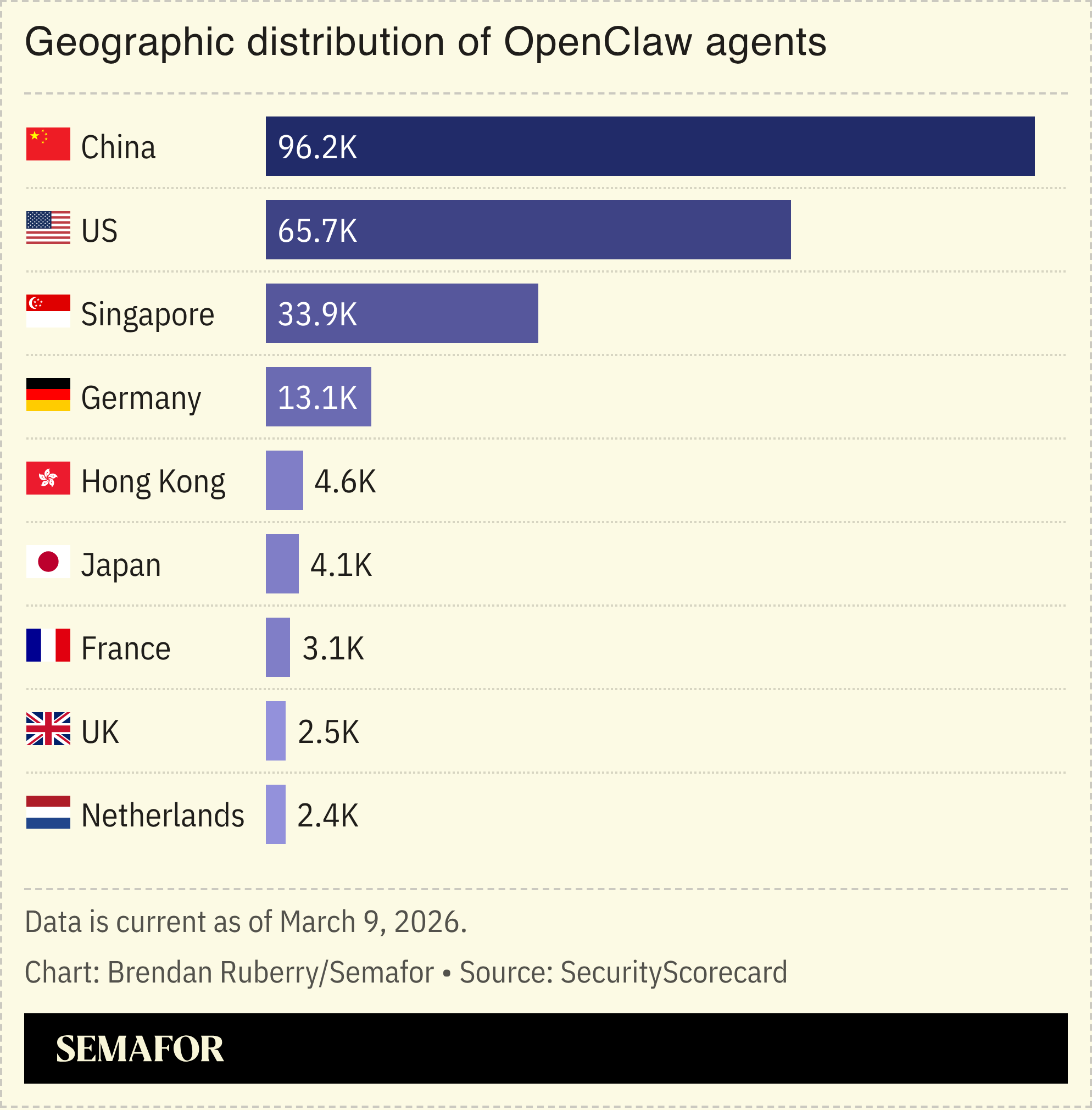 A chart showing the graphic distribution of OpenCalw agents.