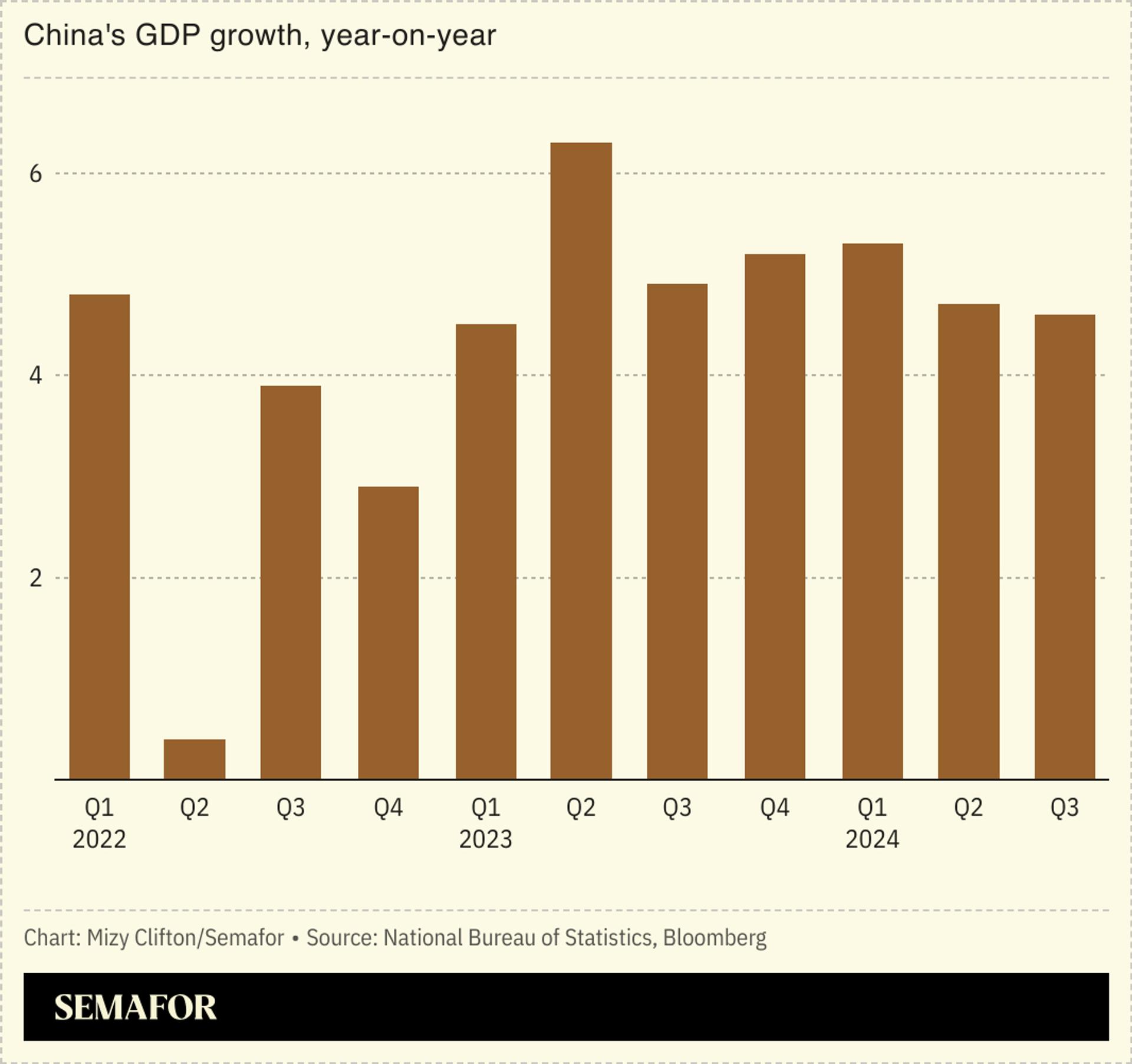 China’s quarterly GDP change since 2022