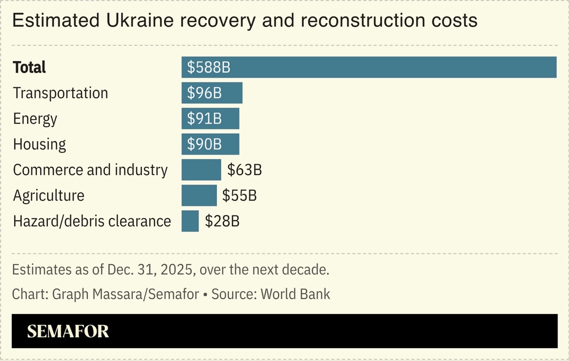 Chart showing costs to rebuild Ukraine