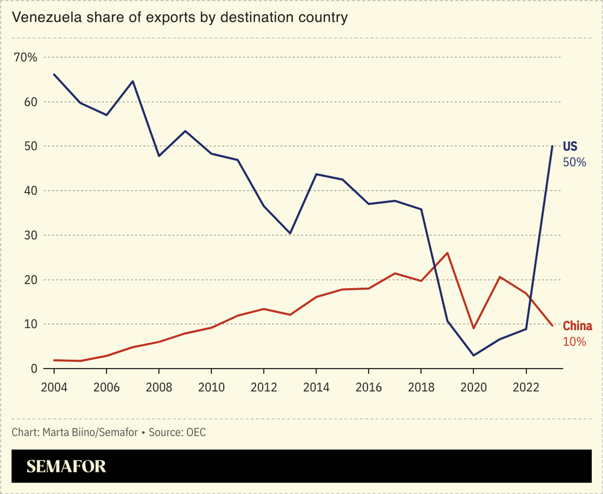 A chart showing Venezuela’s expors by destination country for the past 20 years.