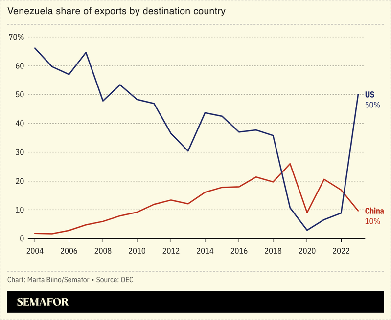 A chart showing Venezuela’s expors by destination country for the past 20 years.