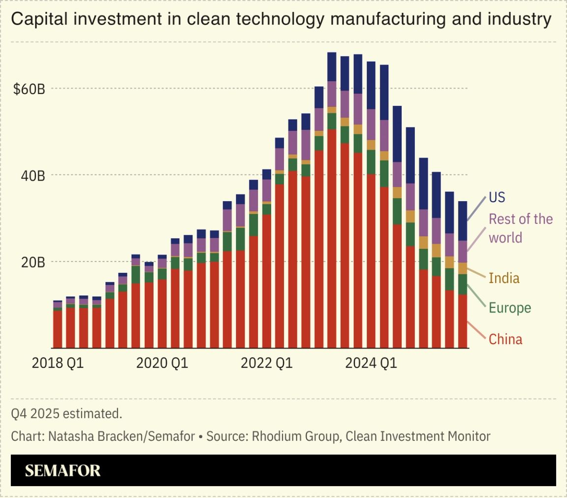 Chart showing global capital investment in clean technology manufacturing and industry