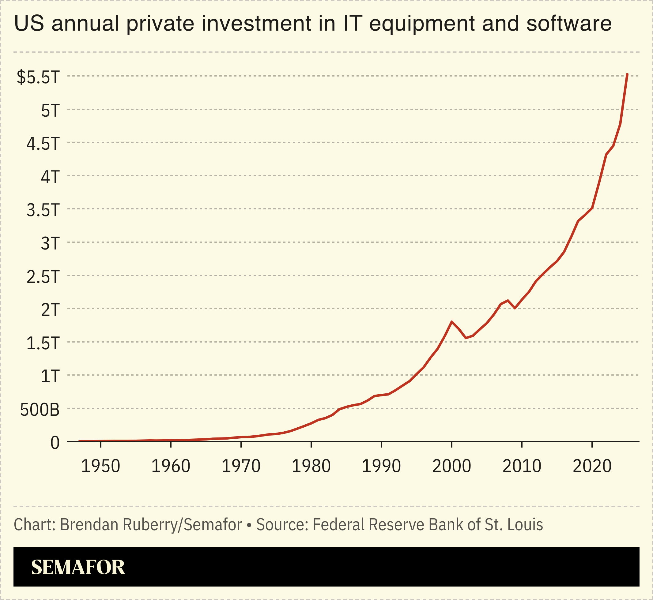 Chart showing US annual private investment in IT equipment and software