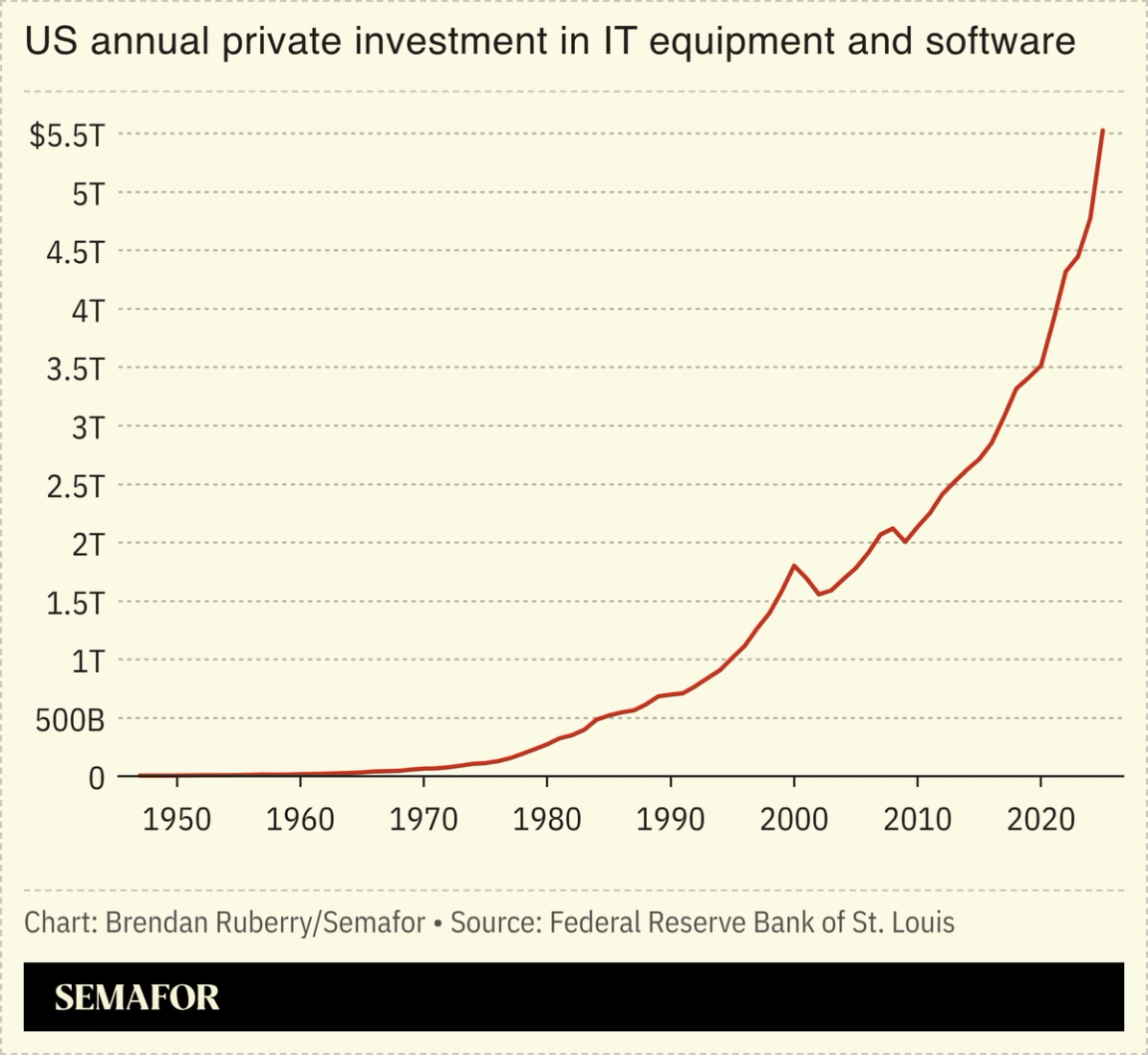 Chart showing US annual private investment in IT equipment and software