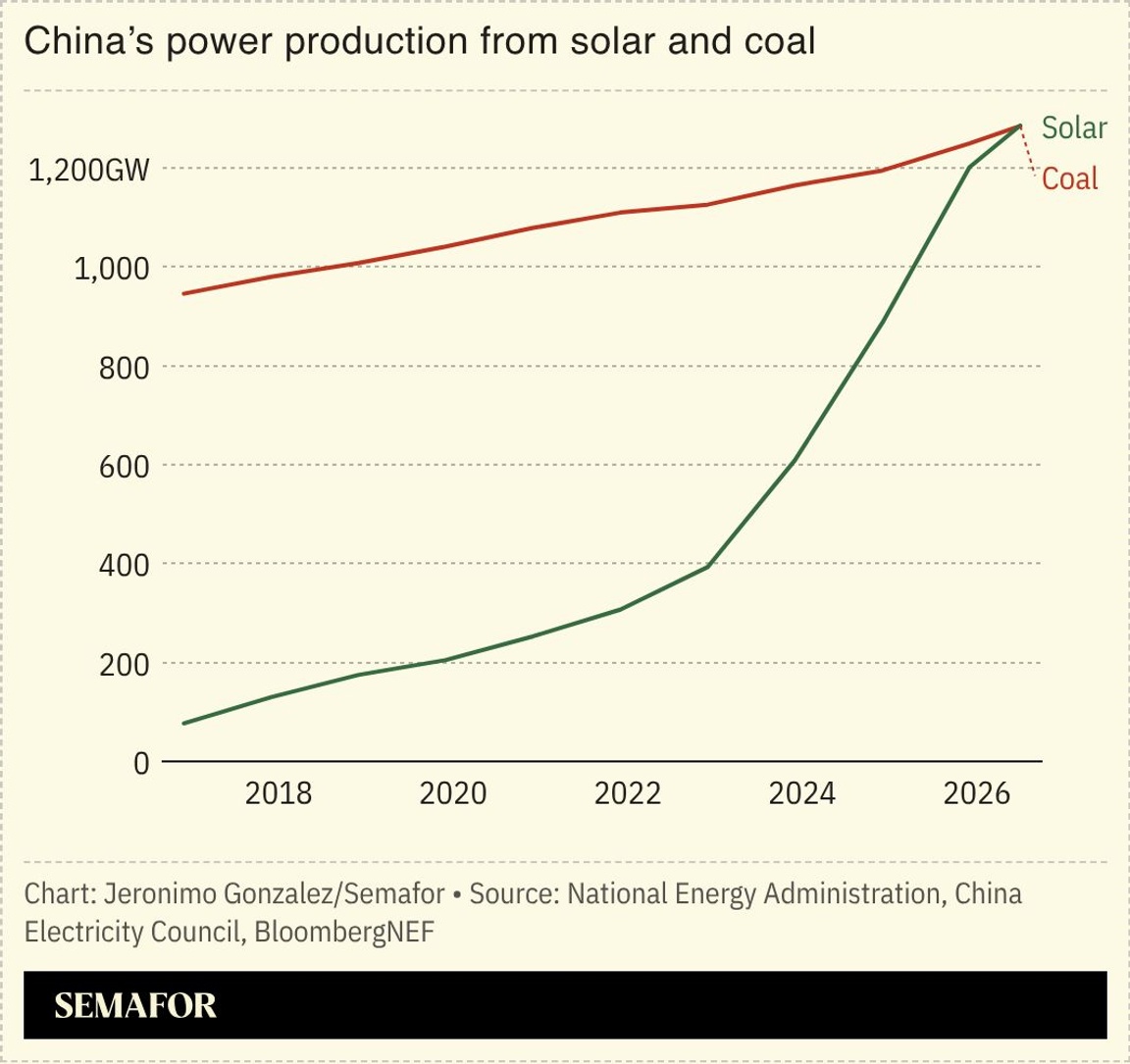 A chart showing China’s power generation from solar and coal.