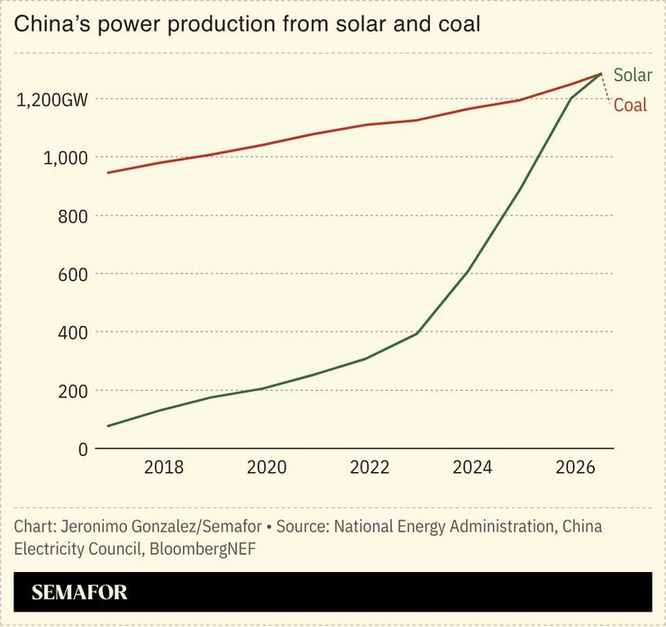 A chart showing China’s power generation from solar and coal.