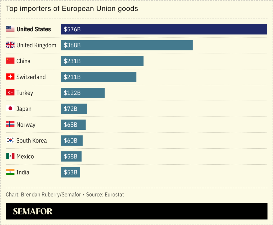 A bar chart showing the top 10 importers of EU goods, with the United States at the top.