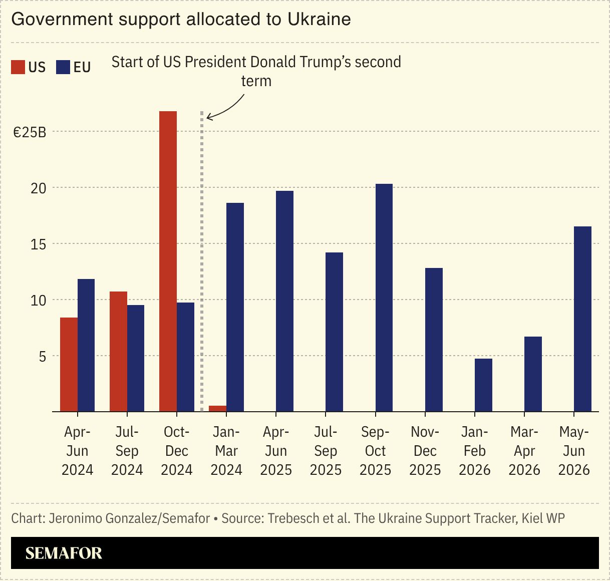 A chart showing US and EU government support allocated to Ukraine. 