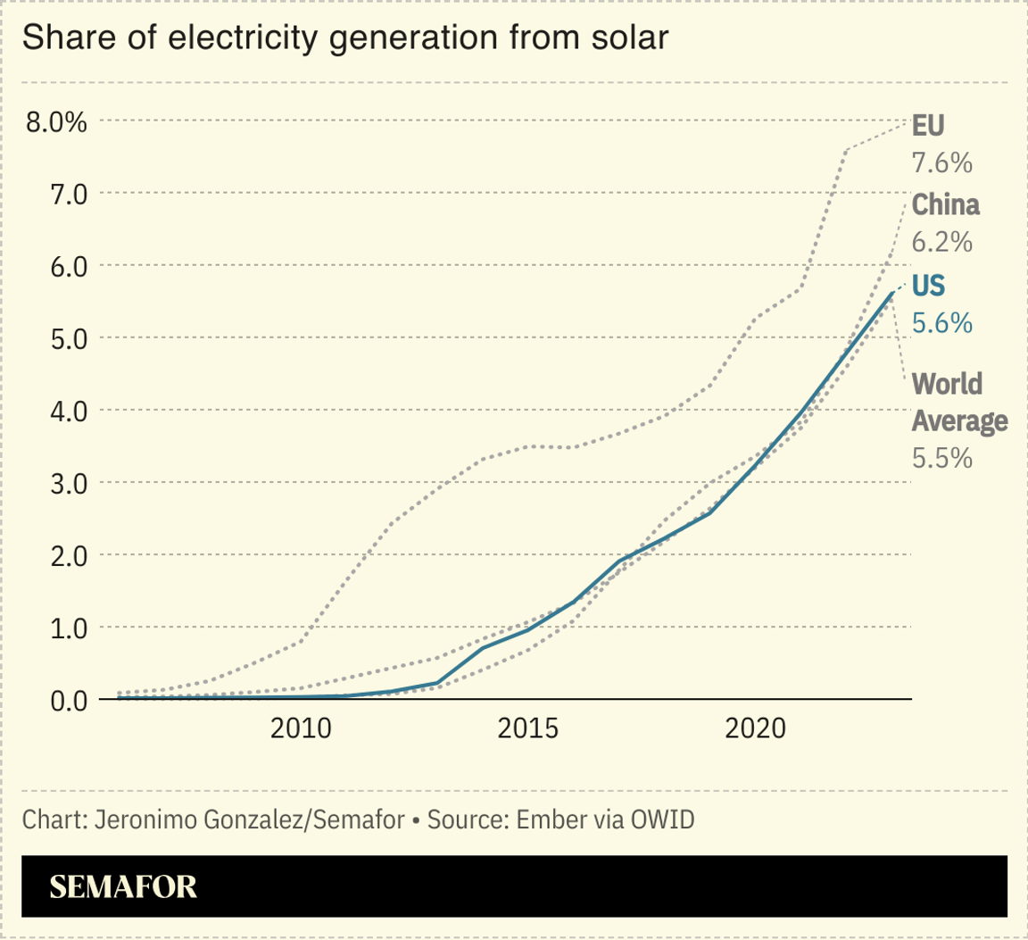 A chart showing solar energy generation by country/region.