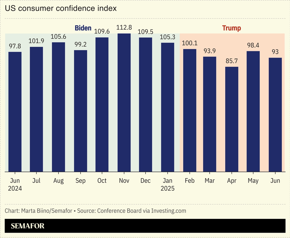 A chart showing the US’ consumer confidence index over the past year.