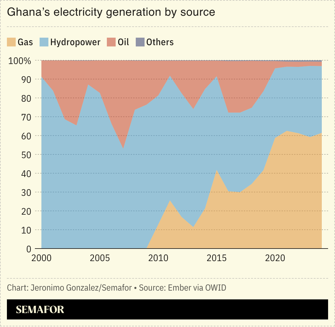 A chart showing Ghana’s electricity generation by source. 