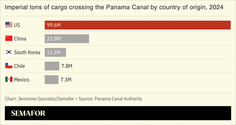 A chart showing imperial tons of cargo crossing the Panama Canal by country of origin in 2024.