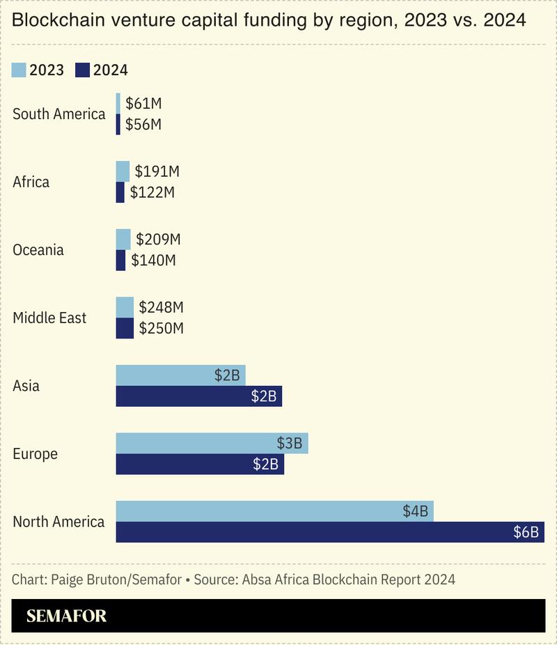 A chart showing blockchain venture capital funding by region.