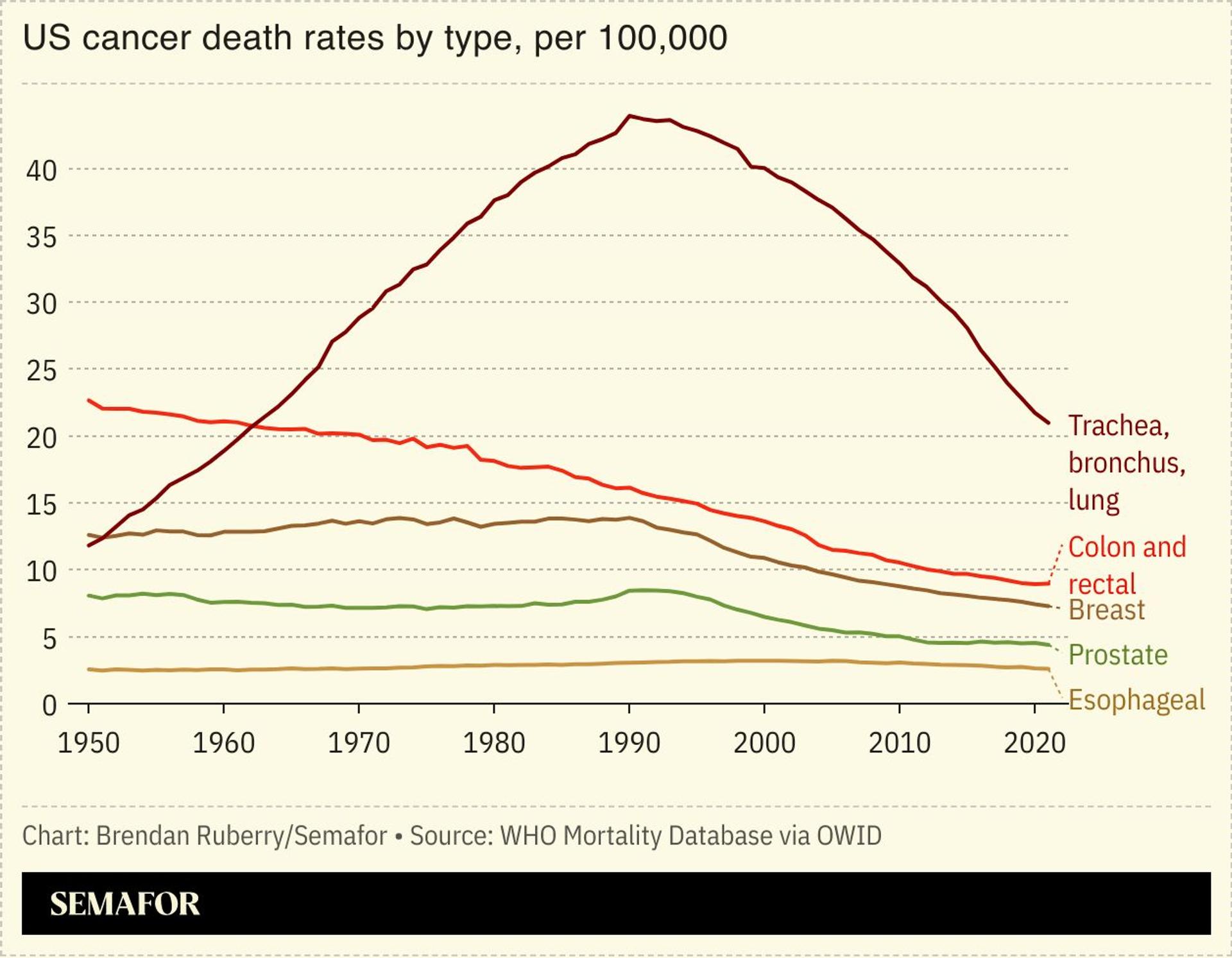 A chart showing US cancer death rates by cancer type. 