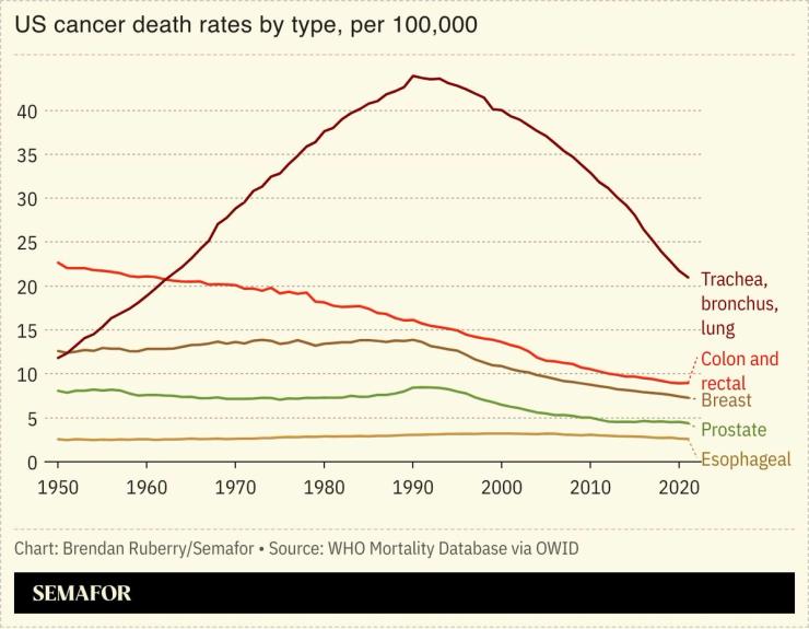 A chart showing US cancer death rates by cancer type.