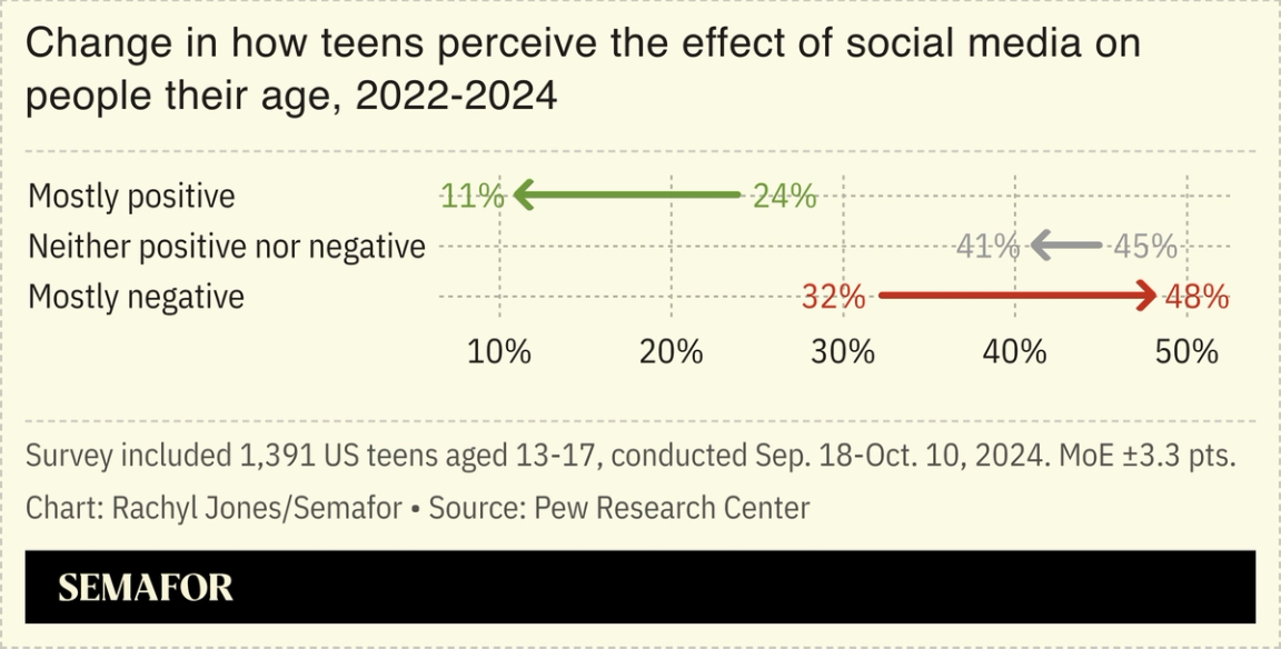 A chart showing a Pew Research Center survey asking teens how they perceive the effect of social media on people their age.