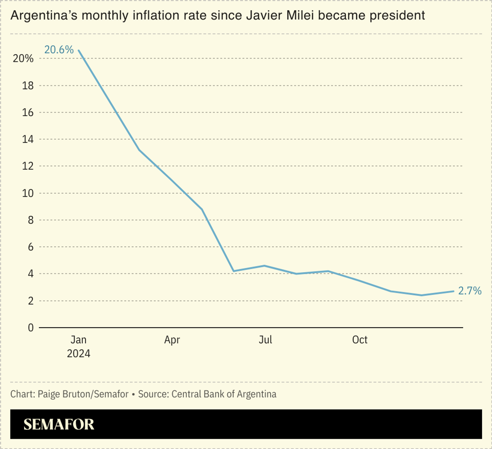 A chart showing the rapid fall in Argentina’s monthly inflation rate. 