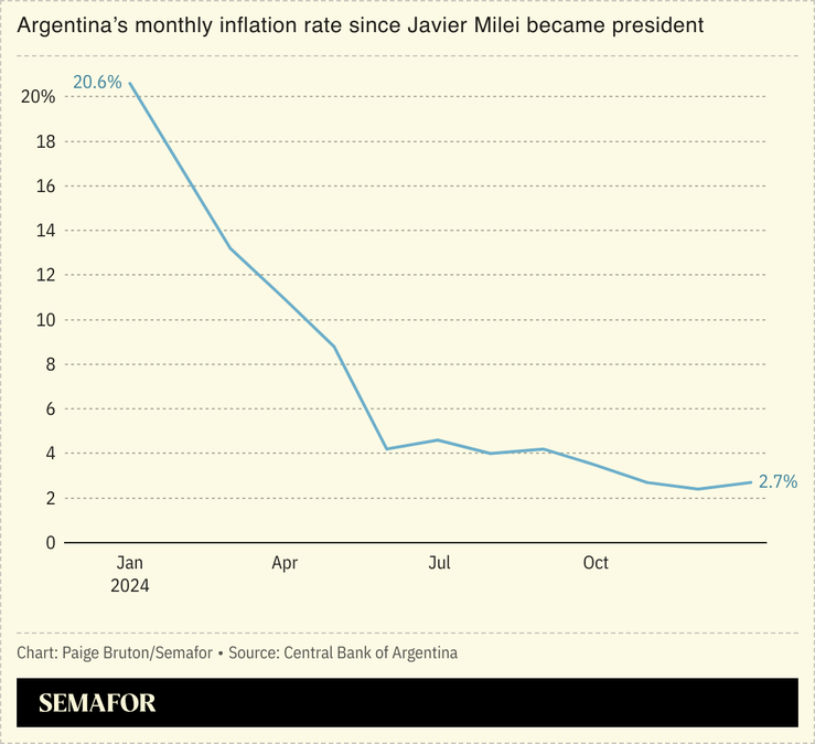 A chart showing the rapid fall in Argentina’s monthly inflation rate.