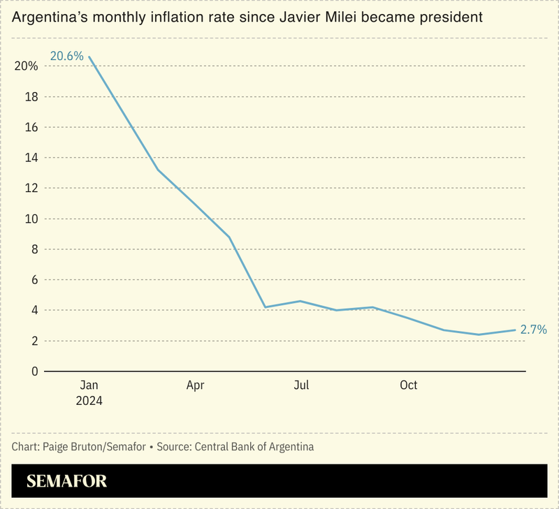 A chart showing the rapid fall in Argentina’s monthly inflation rate.