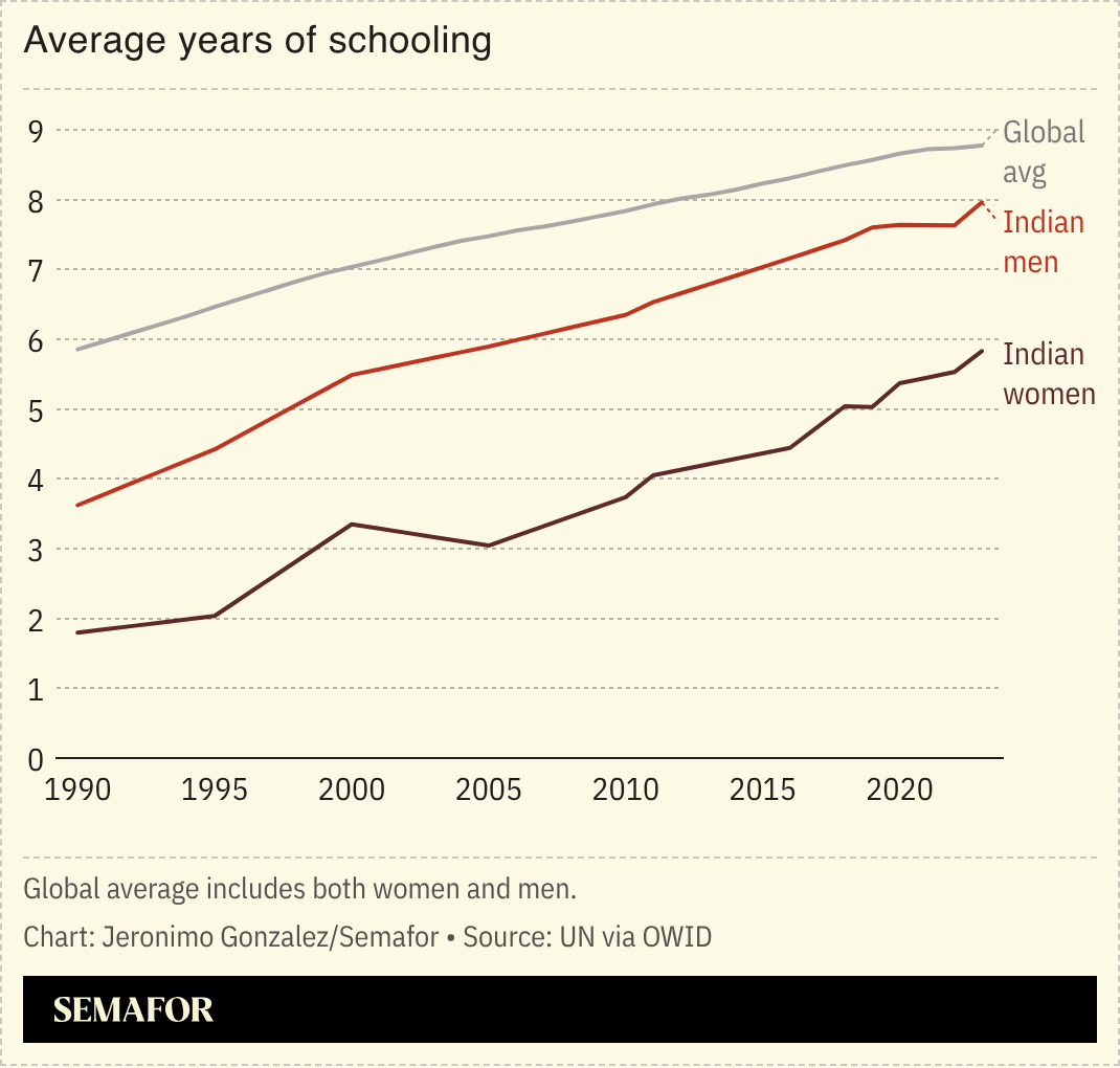 A chart showing education levels for Indian men and women vs the global average. 