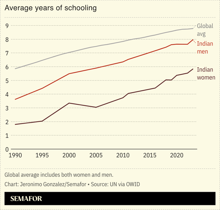 A chart showing education levels for Indian men and women vs the global average.