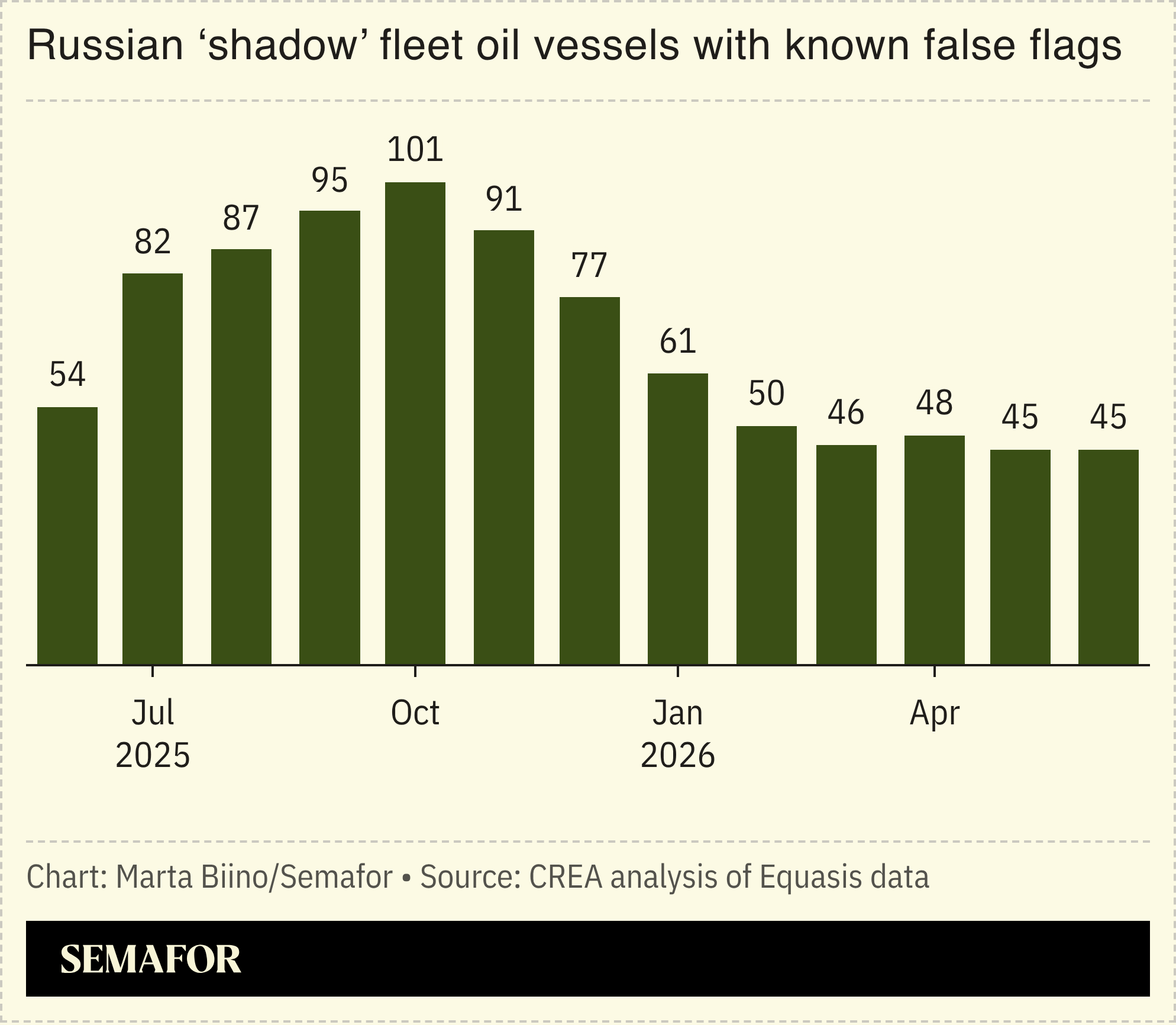 A chart showing the number of Russian shadow fleet vessels.