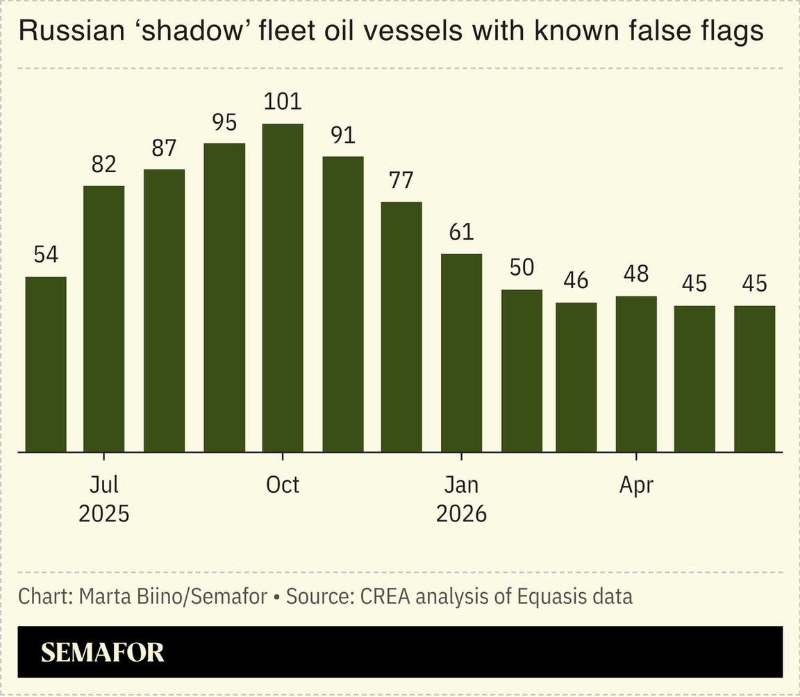 A chart showing the number of Russian shadow fleet vessels.