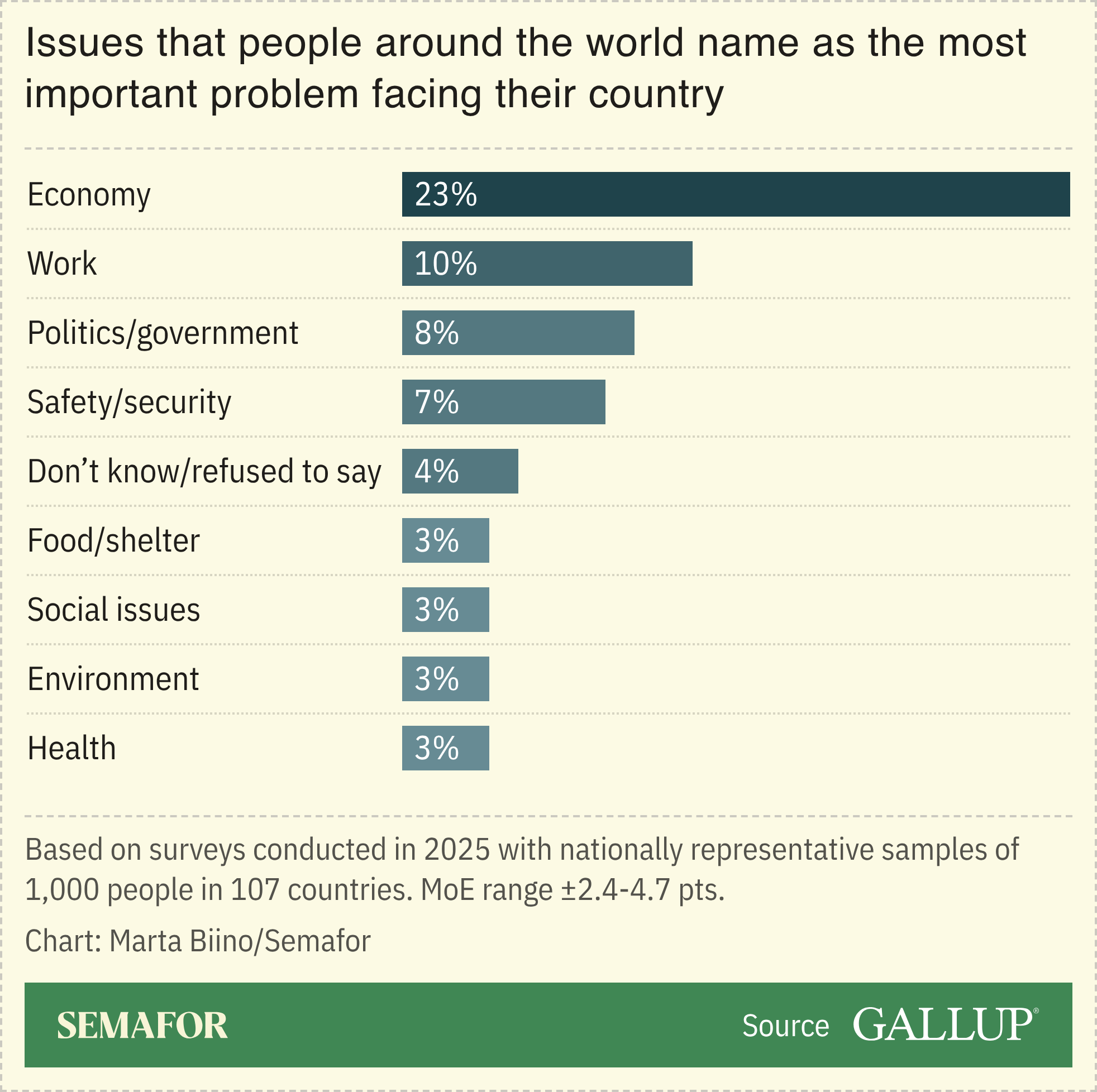 A chart showing the issues that people around the world name as the most important problem facing their country, based on a Gallup survey.