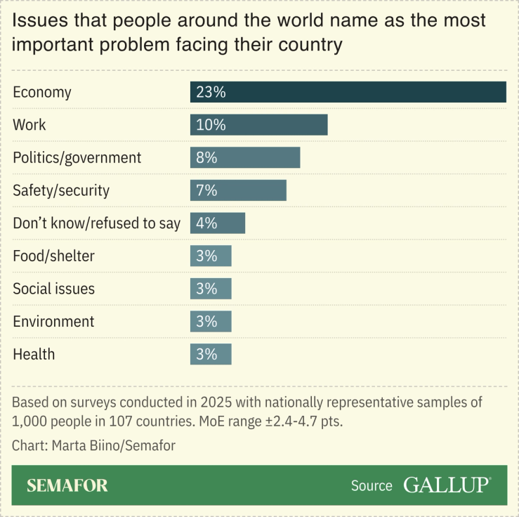 A chart showing the issues that people around the world see as the biggest problem facing their country.