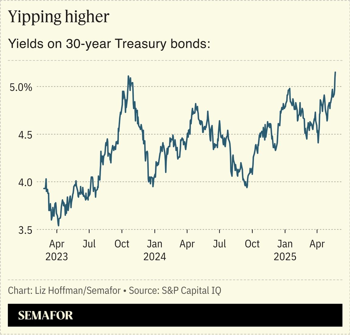 A chart showing yields on US 30-year Treasury bonds since 2021.