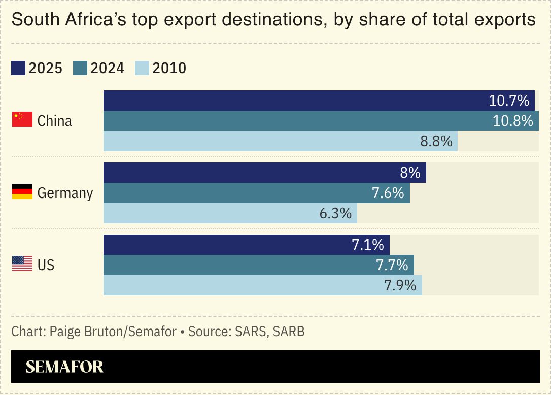 A chart showing South Africa’s top export destinations, by share of total exports.