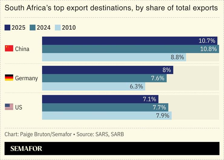 A chart showing South Africa’s top export destinations, by share of total exports.