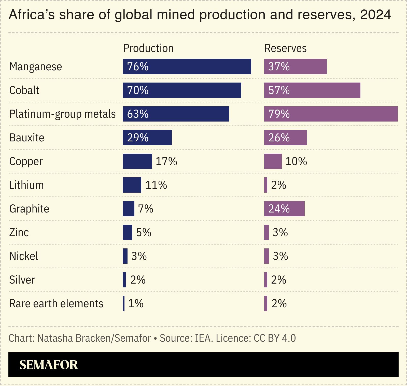 A chart showing Africa’s share of global mined production and reserves for select critical minerals.