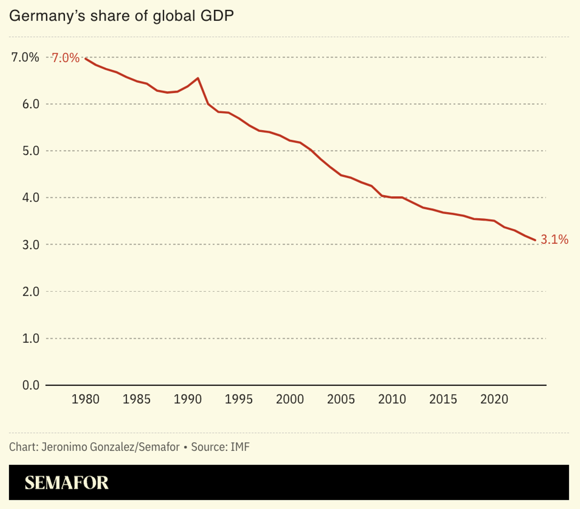 A chart showing Germany’s share of global GDP. 