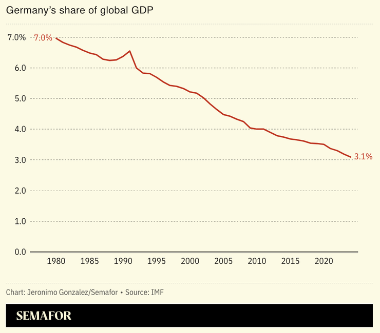 A chart showing Germany’s share of global GDP.