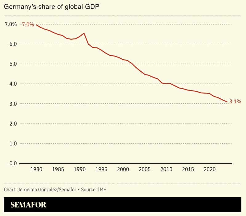A chart showing Germany’s share of global GDP.