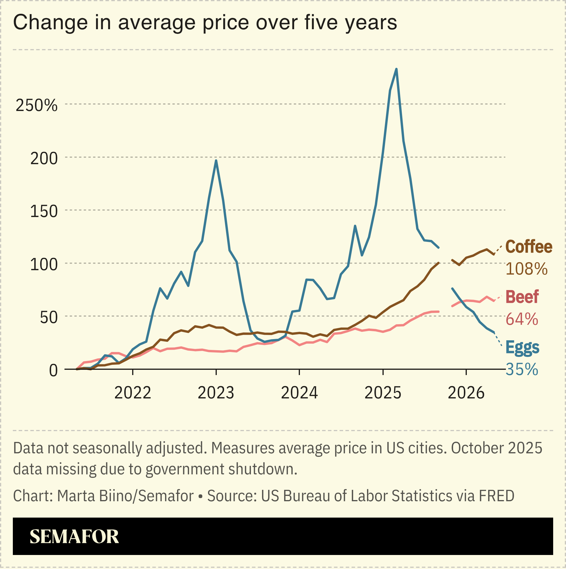 A chart showing the change in price of coffee, eggs, and beef over five years.