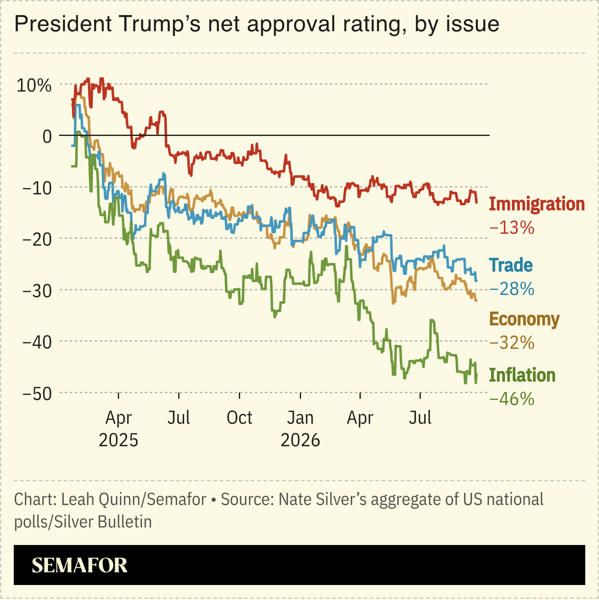 A chart showing Trump’s net approval rating.