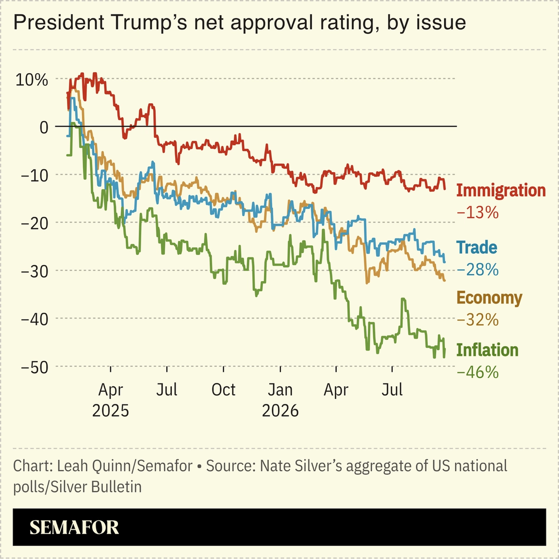 A chart showing Trump’s net approval rating.