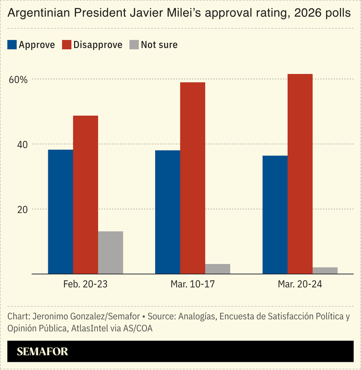 A chart showing Milei’s approval rating.