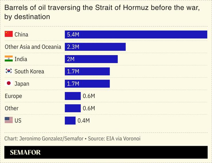 A chart showing the destination of oil passing the strait before the war.