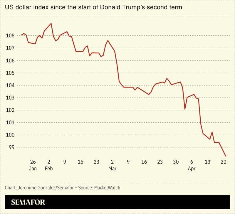 A chart showing the US dollar index since the start of Donald Trump’s second term.