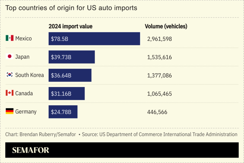 A chart showing top importers of automobiles to the US.