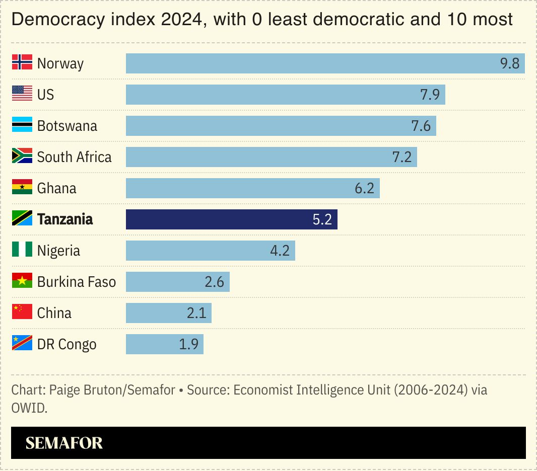A chart showing the democracy index for select countries.