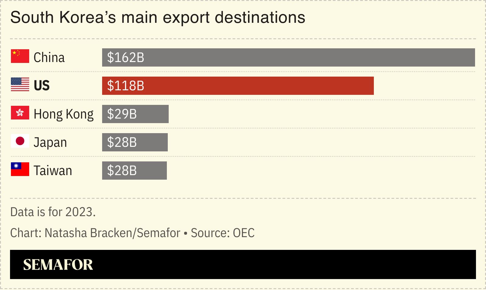 A chart showing South Korea’s main export destinations.