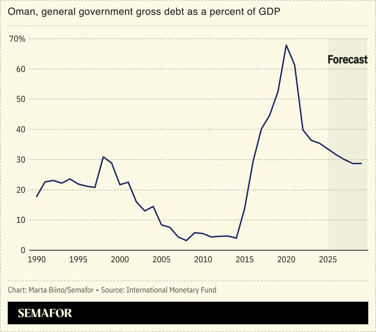A chart showing Oman’s general government gross debt as a percent of GDP, with the value sharply dropping after 2020.